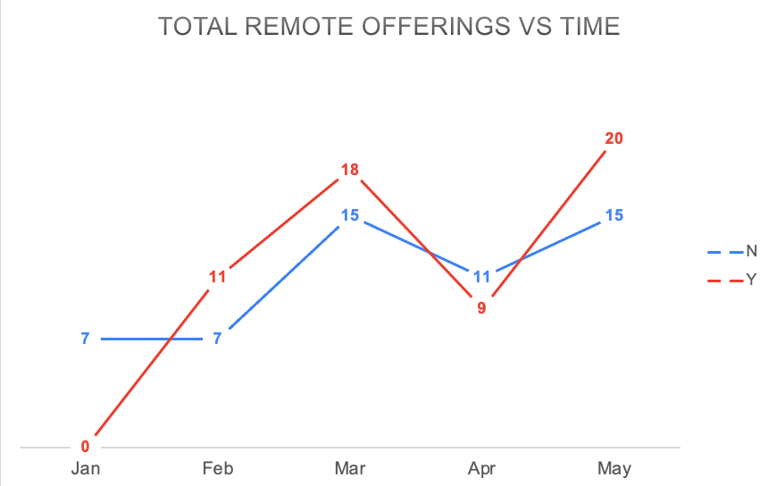 Remote vs. Time