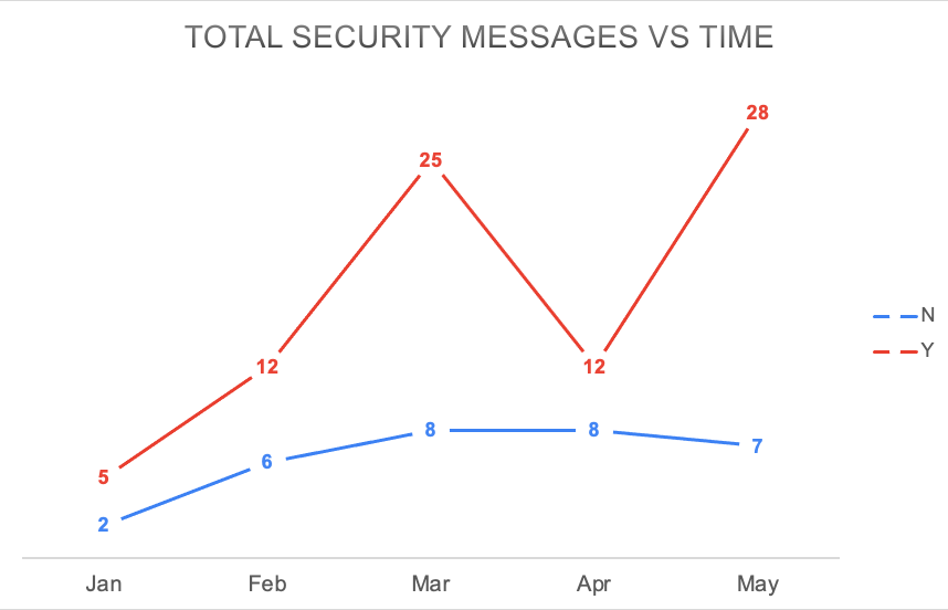 Security vs. SWE