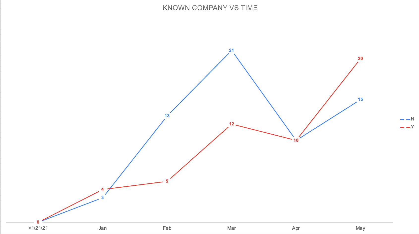 Who's Knocking vs. Time